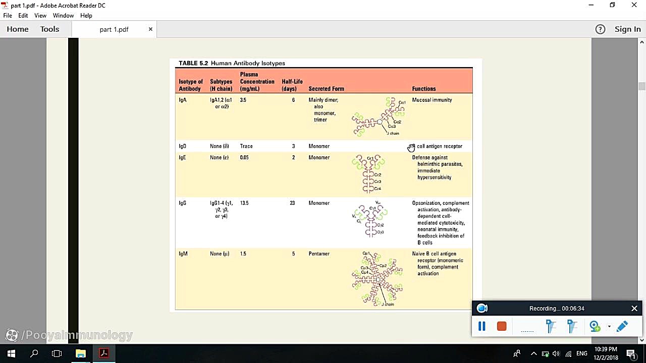 آنتی بادی و گیرنده های Fc - فصل 3 - قسمت 4 | Antibody and Fc Receptors پالبوسیکلیب