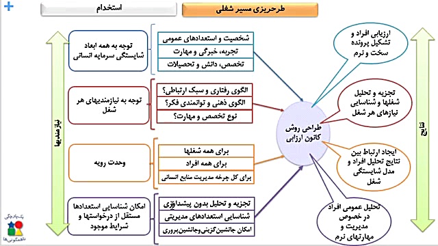 معرفی سیستم سنجش و تحلیل استعداد و شخصیت (فیلم 2 از ۷) زمان530ثانیه
