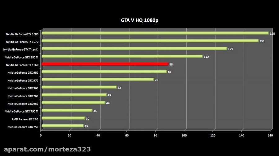 GTX 1060 vs GTX 1070 vs GTX 1080,GTX Titan X ,GTX 980 Ti,GTX 980,GTX 970,GTX 960,GTX 950,