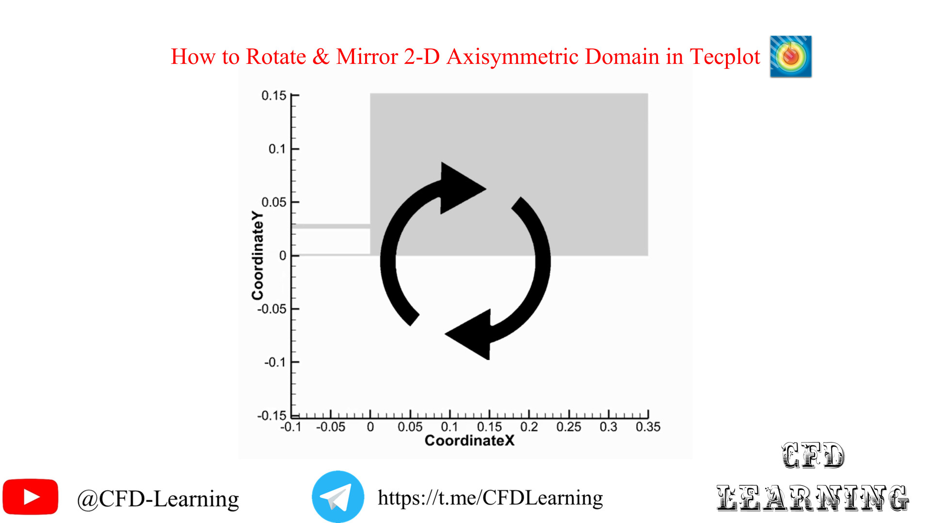 How to Rotate Mirror 2-D Axisymmetric Domain in Tecplot سندرم هرمون گیرنده مقاوم