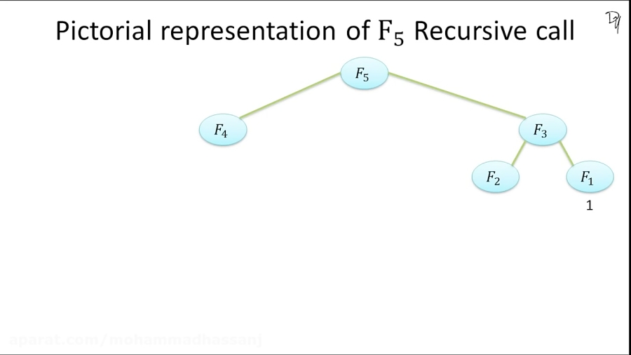 Recursion Algorithm | Fibonacci - step by step guide