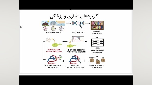 مهندسی متابولیک - سلول بخش اول رفع غبغب