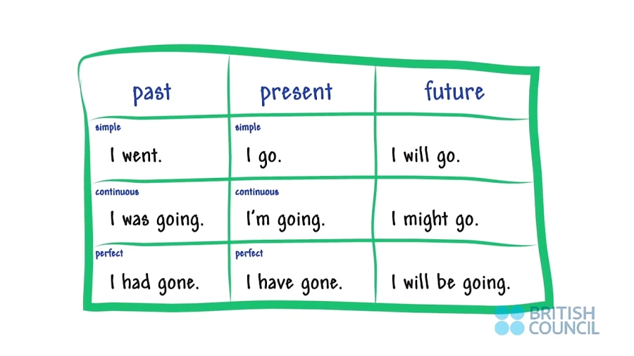 Present simple he has. Глагол go в present simple. Go в презент Симпл. Go в настоящем простом времени. Present simple go или goes.