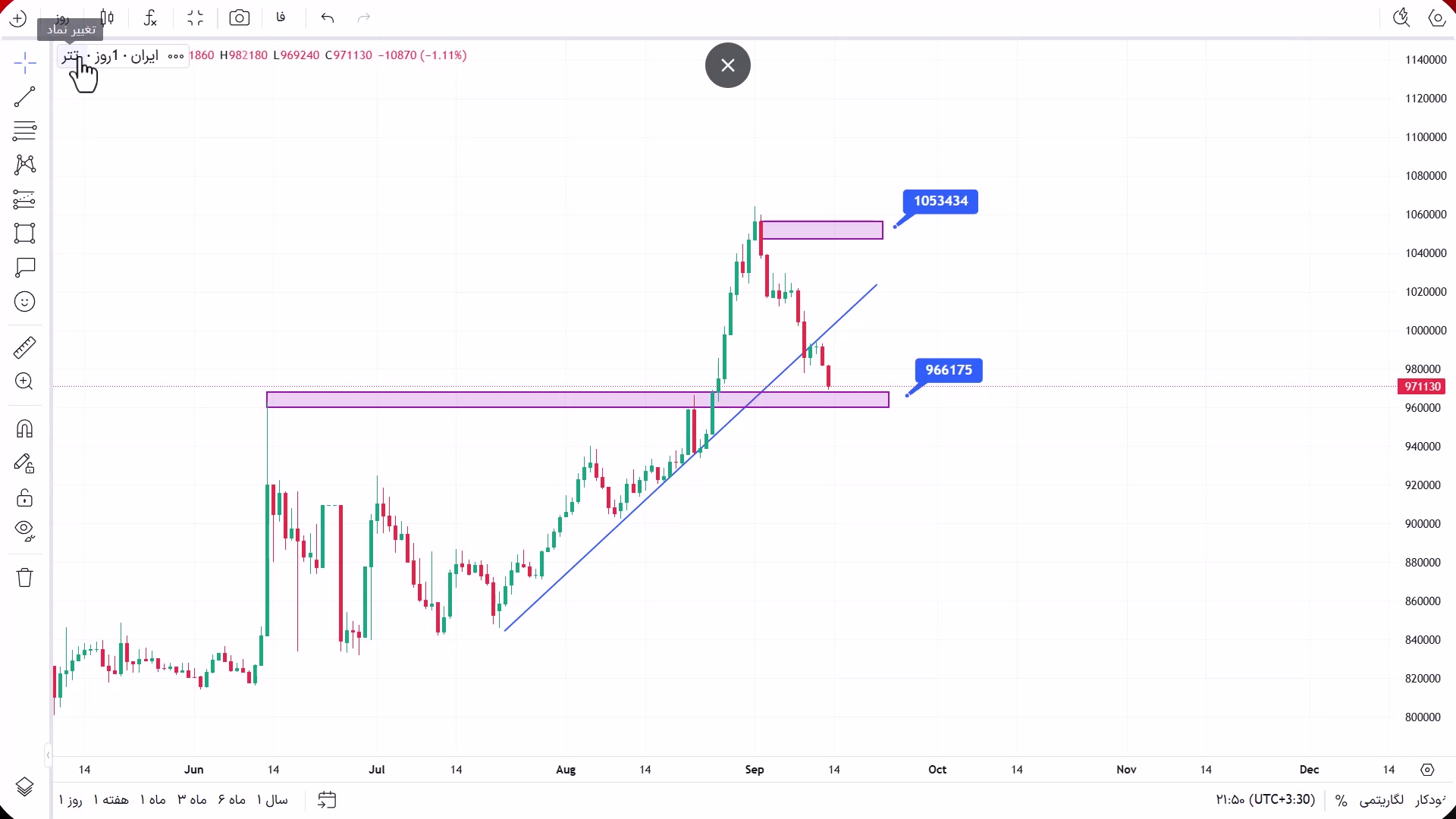 تحلیل , تتر , شهریور , 1404
https: , zoomarz , com , usdt-analysis