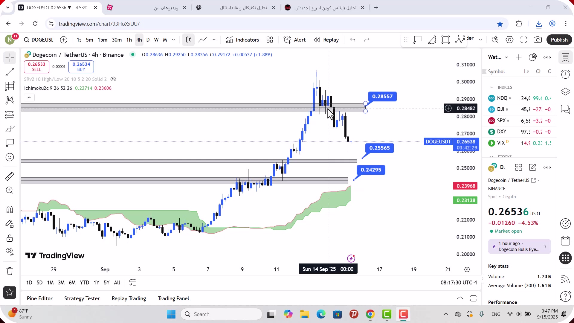 تحلیل , دوج , کوین , شهریور , 1404
https: , mali3 , com , dogecoin-analysis-today