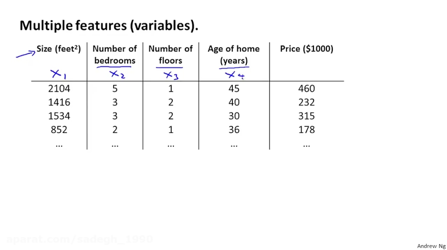 2.1.1 Multivariate Linear Regression - Multiple Features