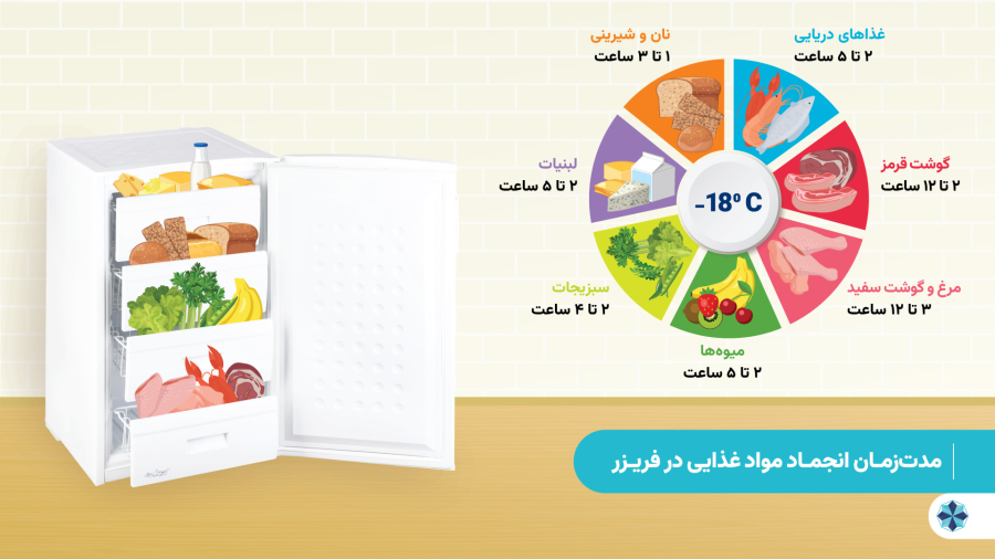 عوامل موثر بر کیفیت و سرعت انجماد مواد غذایی