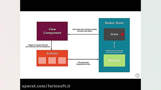 دانلود آموزش مدیریت State در برنامه های Angular 2 بوسیل کلینیک پوست