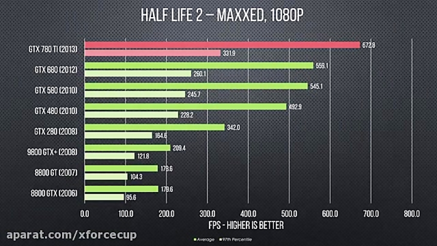 10 YEARS of NVIDIA Video Cards Compared!