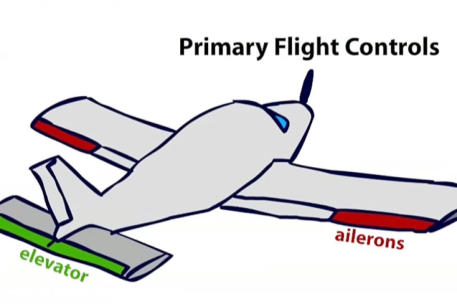 Flight rudder. Primary Flight Controls. Rudder Flight Control. Primaries летающие. Primary Airplane.