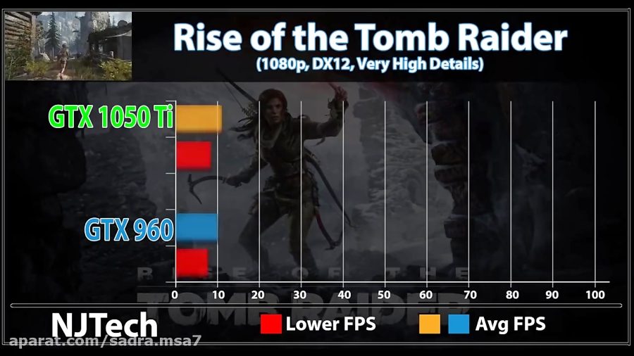 Gtx 960 Vs Gtx 1050 Ti 15 New Games Benchmark