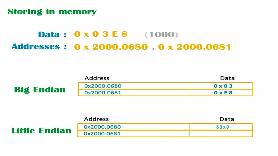 18 برنامه نویسی ARM CortexM BareMetal EmbeddedC