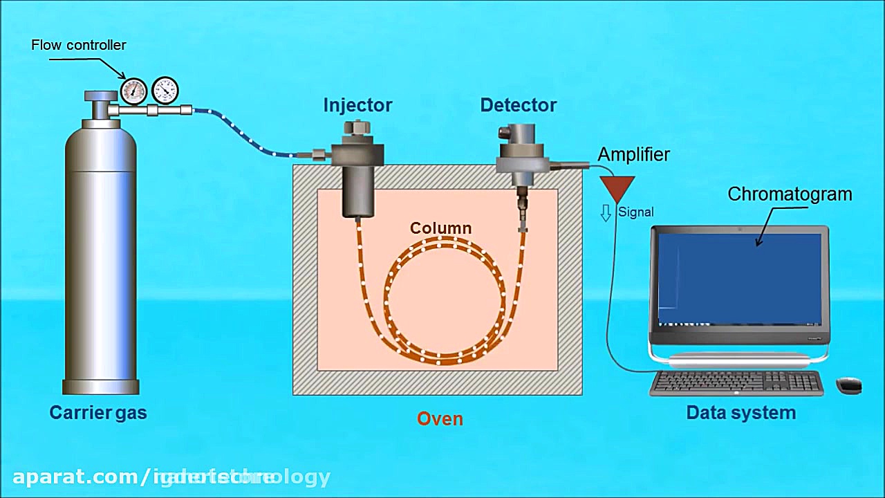 کروماتوگرافی گازی (به انگلیسی: Gas Chromatography) لیزر مو