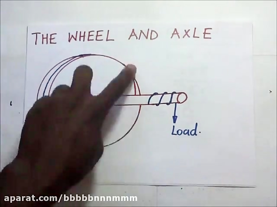 wheel and axle Velocity ratio of wheel and axle Kisembo Academy