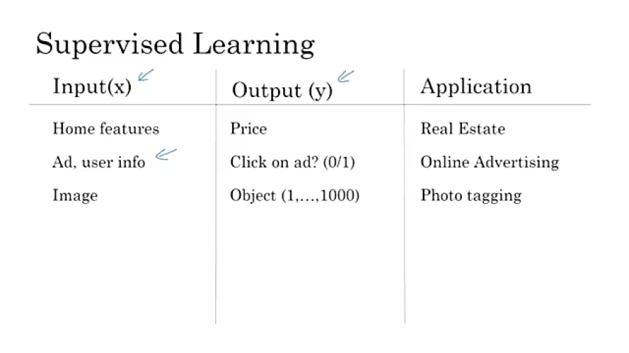 2- Supervised Learning with Neural Networks