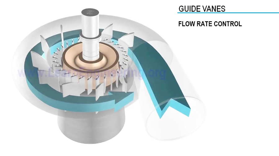 Working of Francis Turbine