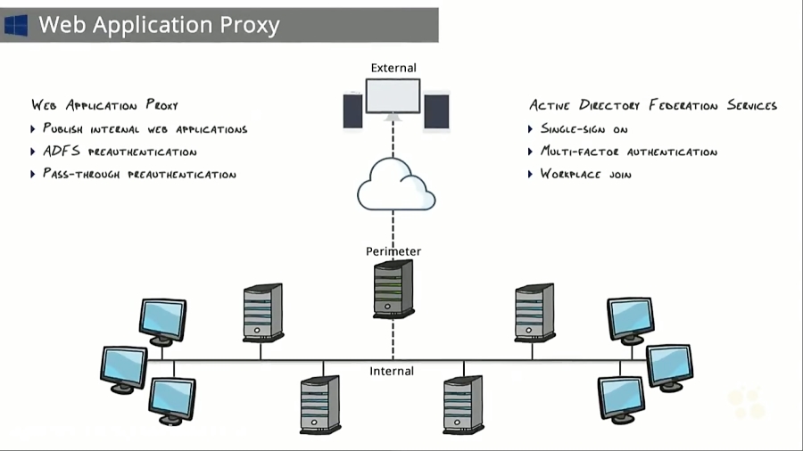 آموزش جامع Microsoft Windows Server 2012 70-411 R2