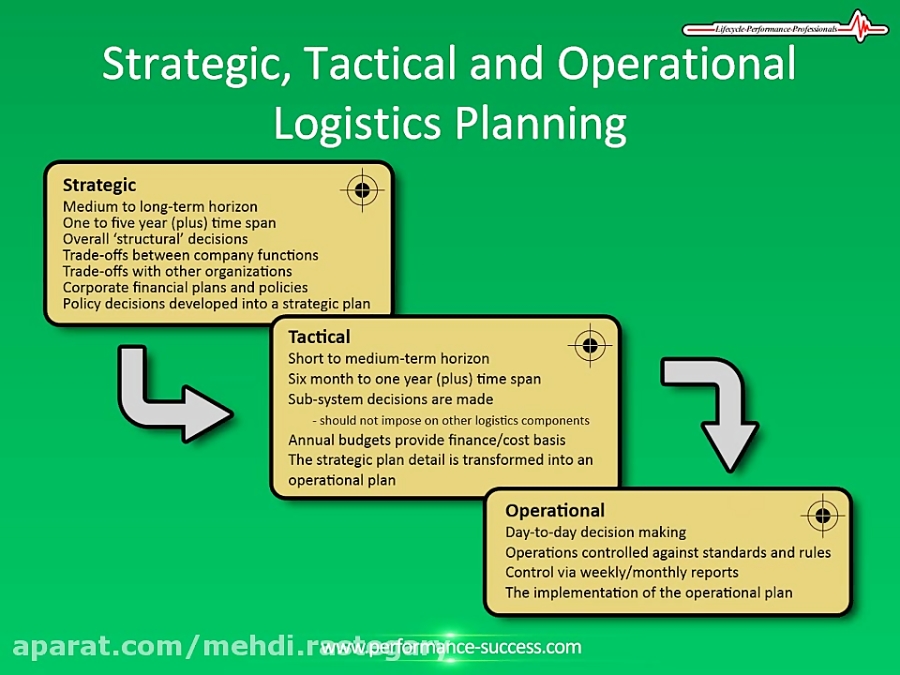 Strategic Tactical And Operational Planning 9164