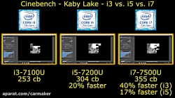 Kaby Lake Showdown! Intel Core i3-7100U vs. i5-7200U vs. i7-7500U - Cinebench R15