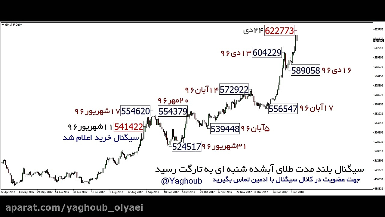 سیگنال بلندمدت طلای آبشده شنبه ای از 542 به 625 پلاسماجت