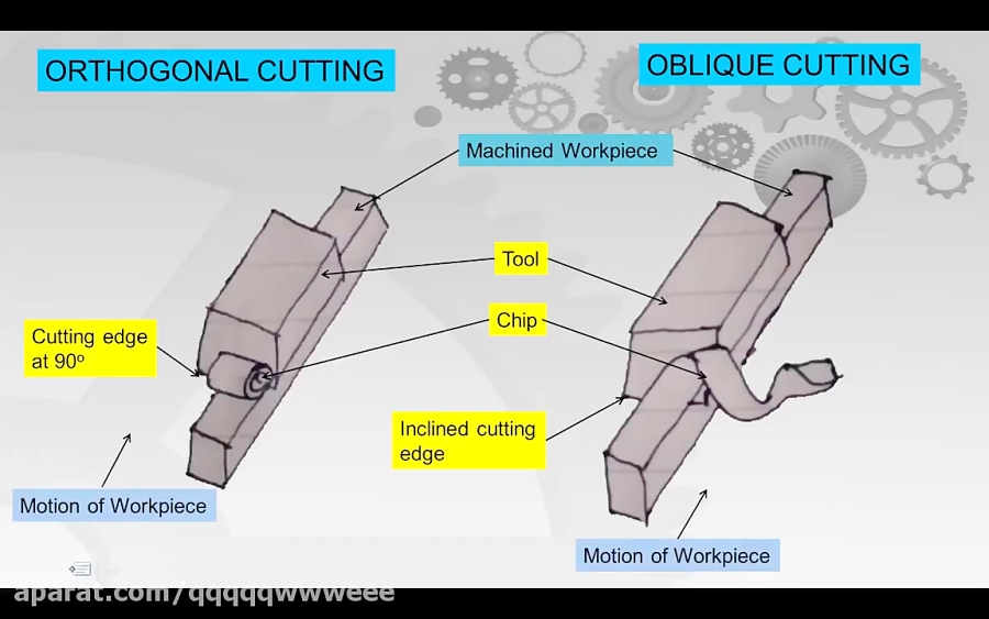 Concept of Orthogonal and Oblique Cutting and Difference between them