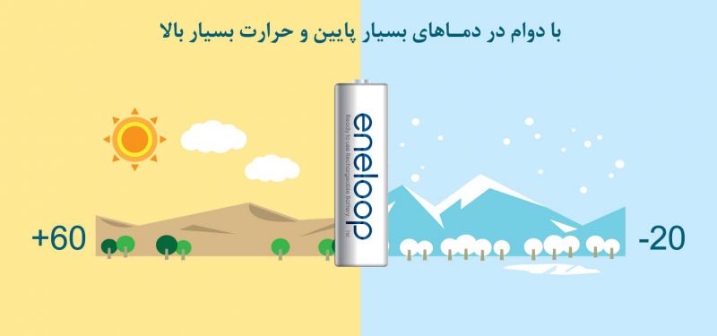 عملکرد در درجه حرارت بالا و دمای بسیار پایین
انلوپ در دمای صفر درجهی سانتیگراد عملکرد بسیار عالی دارد و در بازه حرارت بالا (60 درجه سانتیگراد) و دمای بسیار پایین
(-20 درجه سانتیگراد) عملکردی خوبی دارد.
در صورتیکه باتریهای دیگر در دمای فوق عملکردی بسیار ضعیف پیدا میکنند. عملکرد در درجه حرارت بالا و دمای بسیار پایین
انلوپ در دمای صفر درجهی سانتیگراد عملکرد بسیار عالی دارد و در بازه حرارت بالا (60 درجه سانتیگراد) و دمای بسیار پایین
(-20 درجه سانتیگراد) عملکردی خوبی دارد.
در صورتیکه باتریهای دیگر در دمای فوق عملکردی بسیار ضعیف پیدا میکنند.